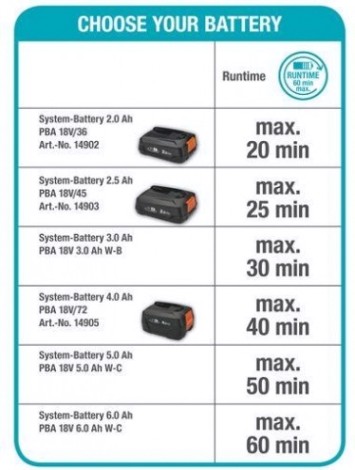 Газонокосилка аккумуляторная GARDENA ручная 22/18V P4A без АКБ и ЗУ [14620-55.000.00]