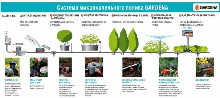 Комплект для полива GARDENA Базовый с таймером 13002-20.000.00 [13002-20.000.00]