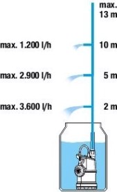 Насос для бочек GARDENA 4000/1 01762-20.000.00 [01762-20.000.00]