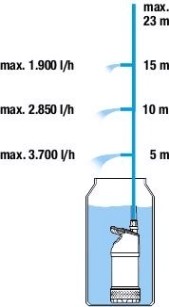 Насос для бочек GARDENA 4700/2 Inox 01764-20.000.00 [01764-20.000.00]